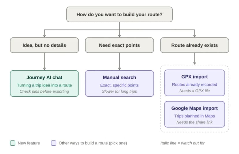 showing a trip described to Journey AI, the assistant's reply and the plotted route