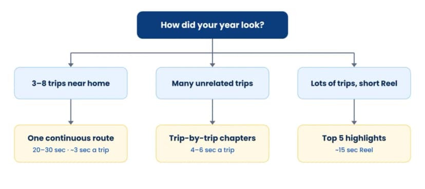 decision tree for choosing a travel wrapped video format